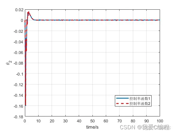 m基于滑膜变结构的倒立摆控制系统matlab仿真_bc_02